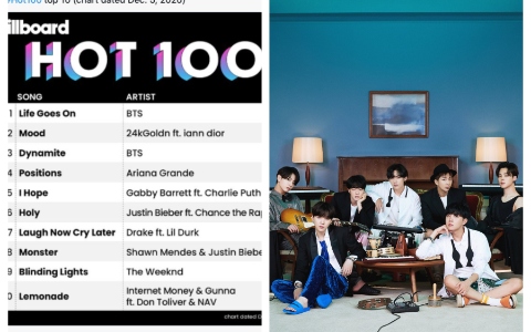 狂!防彈《Dynamite》傳說被打破?非英語單曲《 Life Goes On》再寫Billboard 五新歷史...