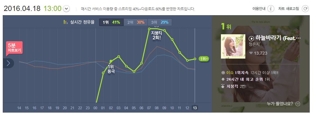 Melon chart