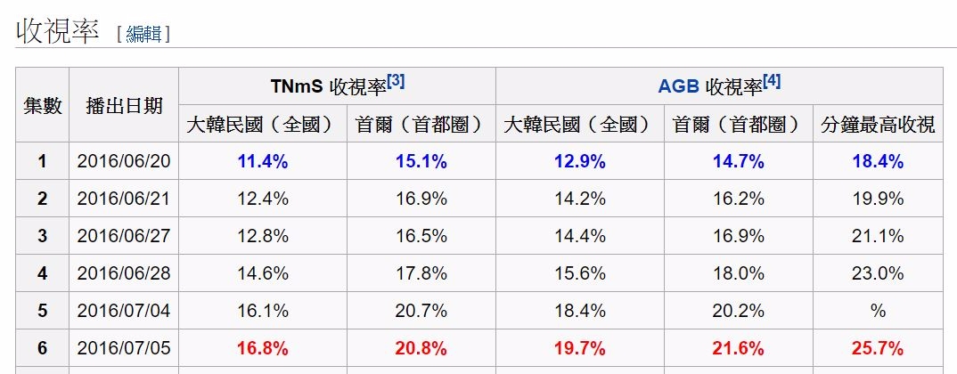 收視衝衝衝每播一集就更新一次收視最高紀錄,穩穩地佔據月火劇的第一名寶座,播出六集收視率已經破20%,分鐘最高收視率也達到25%,也被韓國媒體覺得非常有潛力可以追上年初《太陽的後裔》當初的好成績!