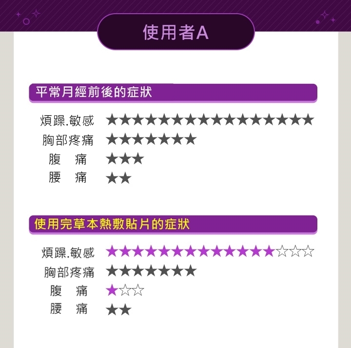 本來 A小編在生理期的頭兩天都會有輕微的肚子痛和腰痛,但使用後覺得輕微的症狀幾乎都被消除了~~而且覺得心情也跟著變好了!! 開著冷氣時把它熱熱的敷在肚子上....啊~還有比這個更像天堂的嗎 (〃∀〃)~♡