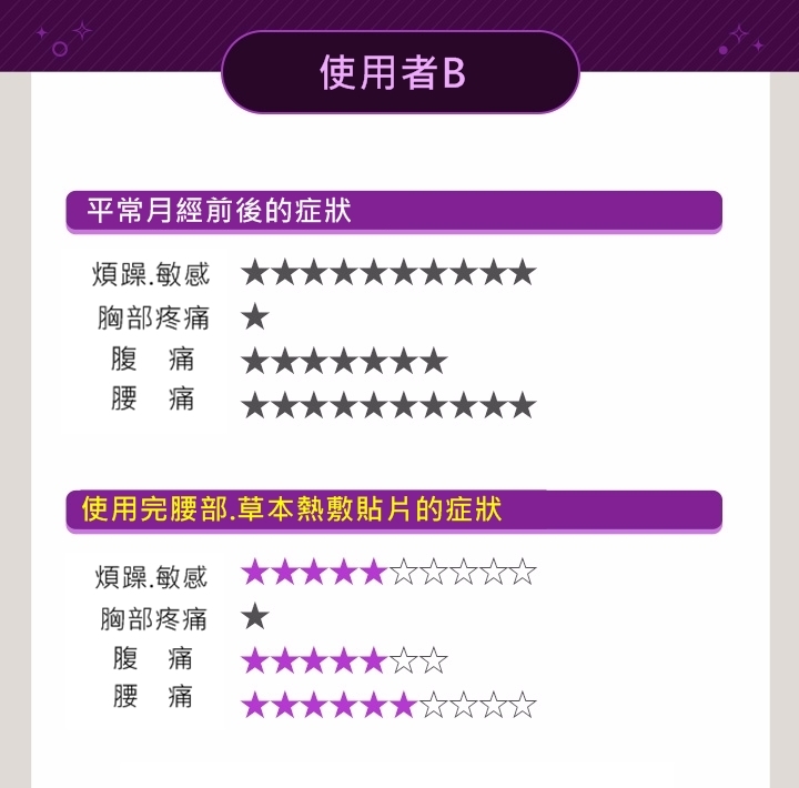 B小編本來因為肚子痛都會痛到沒辦法直起腰走路,症狀很嚴重...而且辦公室裡冷氣又超強,所以下腹常覺得很冰冷,但一貼上熱敷貼片覺得好像迎來了和平一樣 ☼~症狀真的減輕了很多!