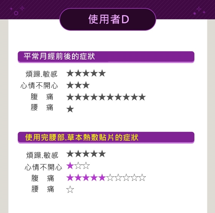 D小編平常生理期時常會覺得超煩躁,而且好像有誰在用力的打她的下腹一樣超級痛,如果不吃藥完全撐不下去><...用完熱敷貼片後,覺得完全消除了本來的輕微症狀,而且心情也變好了!!但是包裝實在太難打開了啦~而且是因為肚子上肥肉太多嗎,好像要貼兩三片才夠XD...