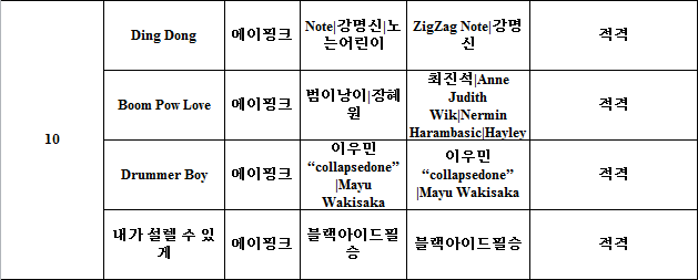 猜到這張表是什麼意思了嗎?根據網友的線索,這張表可是Music Bank的播放審議書,「一次出現4首歌送審」,而且全部合格的意思不就是…是的!這次APINK的回歸舞台據說會一次有4首歌啊!根本就是比出道舞台更盛大的意思吧!
