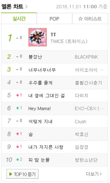 而就音源來看,目前仍是TWICE這回的主打《TT》佔據榜首,看得出來TWICE 在新生代團體中穩固的人氣,不過網友也認為目前在韓國還沒有Fan club,但一發片就衝上Naver熱門關鍵字冠軍、連音源也能緊接在TWICE後面的BLACKPINK後勢看漲,絕對算是表現亮眼