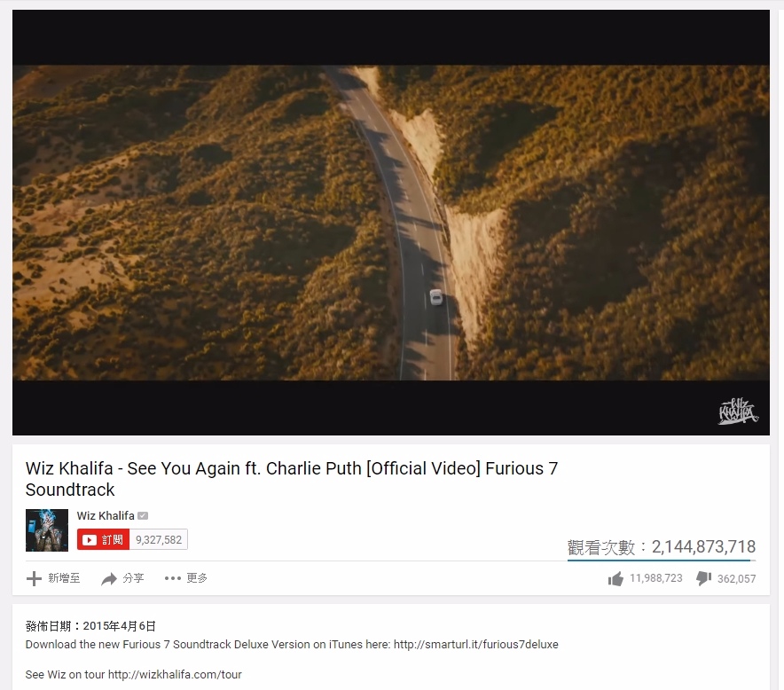#2 Wiz Khalifa - See You Again ft. Charlie Puth
收錄在《玩命關頭7》的原聲帶中,用來紀念車禍不幸喪生的保羅·沃克。與電影結尾的分道揚鑣呼應,也同樣在和保羅道別。
一聽到這首歌大家都忍不住心酸呼喊:Paul~~~
2015年4月4日上傳,21億4千4百多萬。與第1名並列史上唯一達成20億觀看次數的MV!