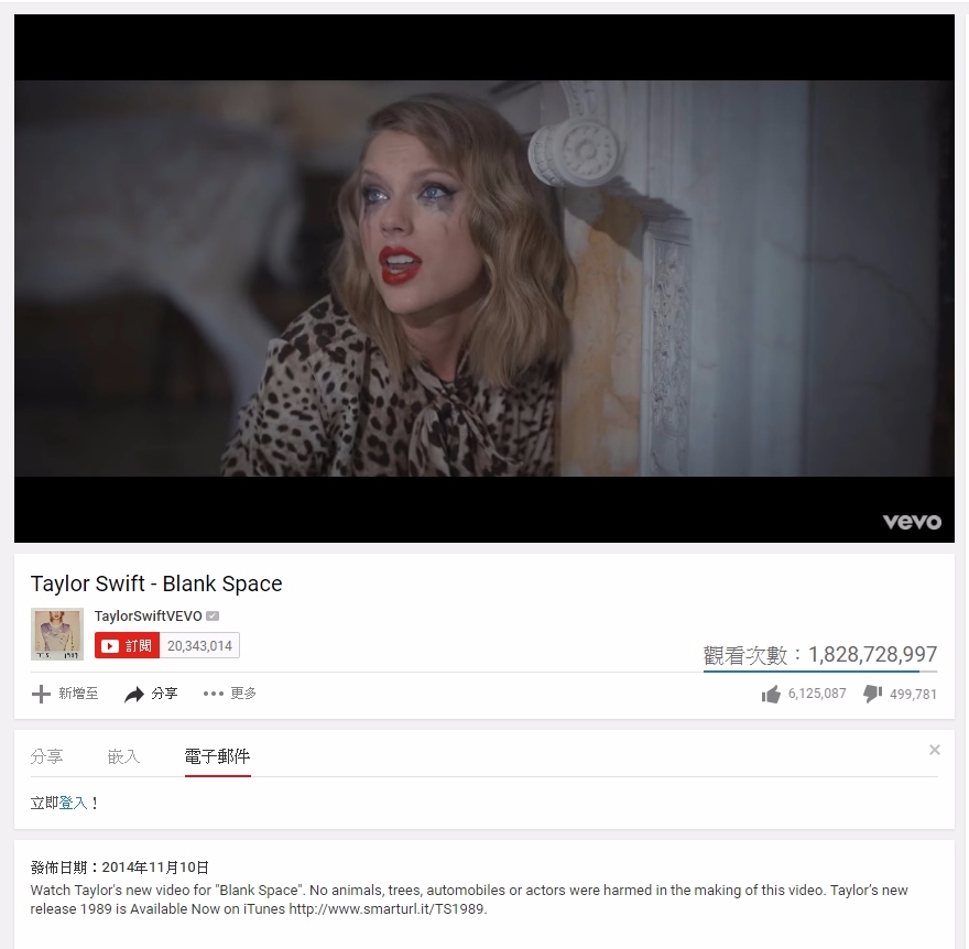 #5 Taylor Swift - Blank Space
以《1989》站穩天后腳步,專輯中包括Shake It Off、Bad Blood和Blank Space都拿下好成績。在MV中化身失控瘋癲女友的泰勒絲更讓她成為史上第2個MV突破10億觀看次數的女藝人。
2014年11月10日上傳,18億2千8百多萬。