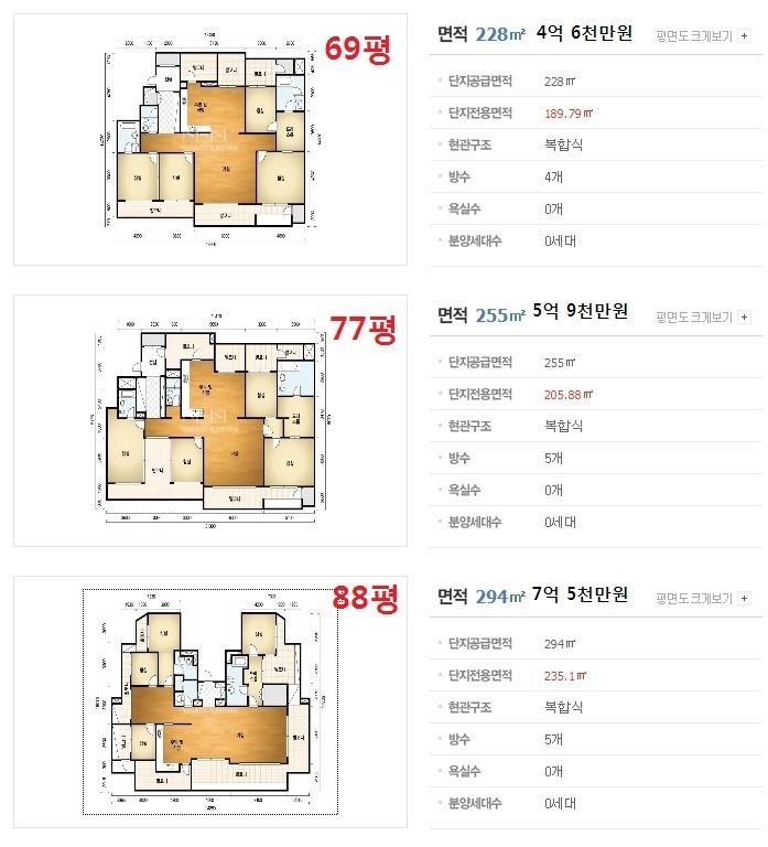不過讓台灣粉絲最訝異的一點,可能不是太妍對父母的孝心與豪氣,而是即使一層就廣達88坪的「全州最高級公寓」,竟然「只」要價7億5千萬,換合台幣2250萬元…,似乎在稱讚太妍對父母大方的同時,也讓人覺得台灣的房價高得有點可怕