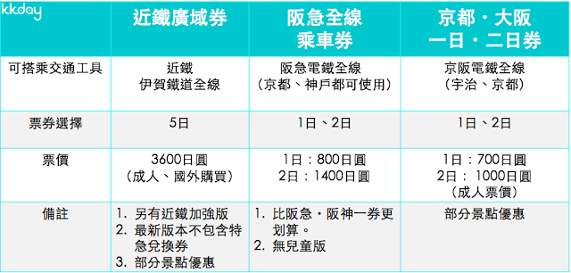 4. 票券整理、交通卡、ICOCA
【私鐵票券比較】
私鐵票券加起來大概有幾十種,而表格比較的為較常使用的三種。
近鐵也有推出「近鐵京阪神1日券/ 2 日券」。