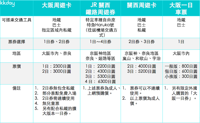 【周遊、地鐵票券】
大阪交通局另有推出限定外國人購買的「大阪一日券」,票券內容與上面的表格無異,但價格為550日圓,購買時需出示護照。
大阪周遊卡另有推出擴大版,可以在阪急、阪神、近鐵、南海關空中選擇一種做搭配。