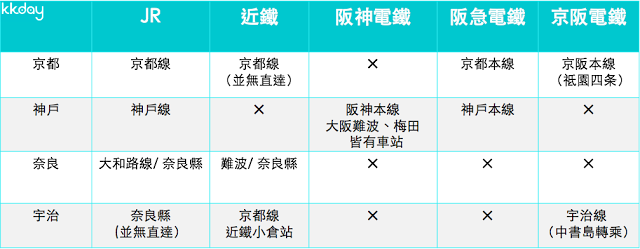 5. 京都、宇治、奈良、神戶交通整理(私鐵+JR)
看完JR與大阪的各種私鐵,相信大家還是霧煞煞,所以KKday也特別製作了張表格,讓大家可以清楚比較。另外,京阪電鐵可以搭乘至「丹波橋」、「東福寺」轉乘近鐵、JR到奈良。
以上就是KKday針對大阪地區的交通總整理,希望有幫助到大家!
