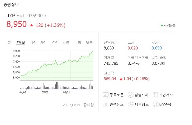 而且雖然瘦了ONCE們的荷包,卻肥了JYP娛樂的股價!JYP的股價近三個月來已經翻了近兩倍,而且上升的曲線看來還沒有要走緩的樣子,隨著TWICE的「攻日」成功,目前JYP的股價被看好有望突破萬元韓幣