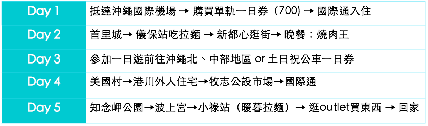 #行程總覽
很多人都說去沖繩自助行要自駕最方便,偏偏小編和朋友們有駕照卻不敢開車(笑),但還是好想去沖繩,於是就開始搜尋是否有辦法不自駕也能玩沖繩,結果發現不自駕真的也能玩沖繩!而且絕對不是只有待在沖繩的市中心!你一樣可以北、中、南都去,就讓小編公開不自駕也能玩沖繩的超強攻略,這篇完全是小編的私心推薦啊~
