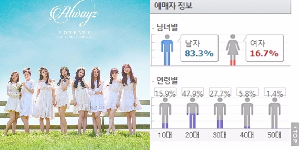 Lovelyz
而梨子跟媽媽木就是完全的極與極啊!Lovelyz目前的粉絲構成看起來主要是以男性構成的呢~每次聽到Lovelyz舞台下男飯的應援聲都會讓小編覺得驚人啊(真的超級大聲有力的)!可是相信聽到的Lovelyz都能獲得許多力量!!