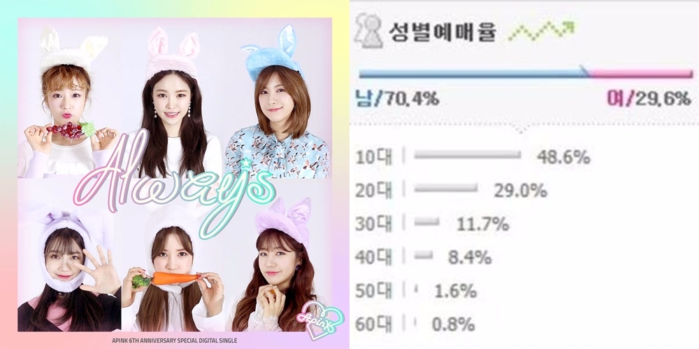 Apink
最近的Apink也是女粉開始不停的增長啊~畢竟可愛搞笑又有實力的Apink誰能不喜歡呢!!而最近帶著新專輯回歸的Apink,獲得了相當不錯的成績!不僅成為了音樂節目的5冠王,音源也仍維持在Melon音源榜的前10名呢!
