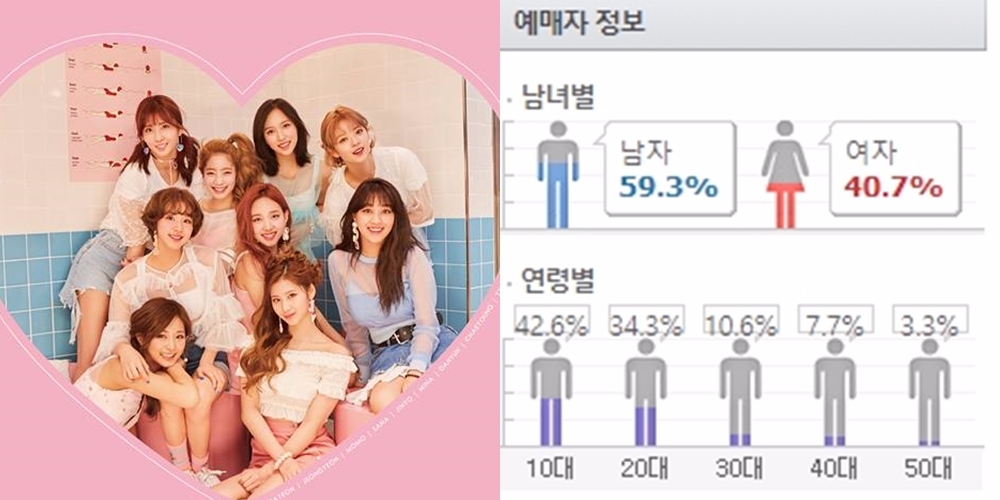 TWICE
目前韓國最大勢的女團TWICE的粉絲比例也算是相當平均呢!不過10代粉絲的比例真的相當高,看起來TWICE的粉絲年紀真的偏小~能跟偶像一起成長的感覺一定很棒啊!