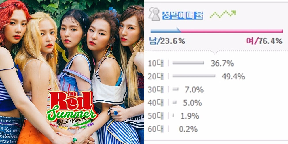 Red Velvet
Red Velvet出道後的首場演唱會門票於昨日開賣,沒想到不到1分鐘就全數售罄啊~許多粉絲紛紛表示沒買到票感到很可惜...
而看看這買票的性別比,貝貝果然也是女粉比較多的女團啊~但是最近男飯也有漸漸增多的趨勢,最近人氣也是不停增長的貝貝的未來也是相當令人感到好奇啊~