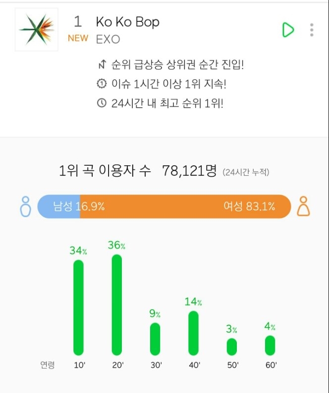更厲害的是EXO新曲《Ko Ko Bop》首小時新歌收聽人數約78,121人,也讓EXO成為MELON改制後,首小時新歌收聽人數最多的第二名!
而第一名則是IU的 Palette首小時新歌收聽人數為90,122名!