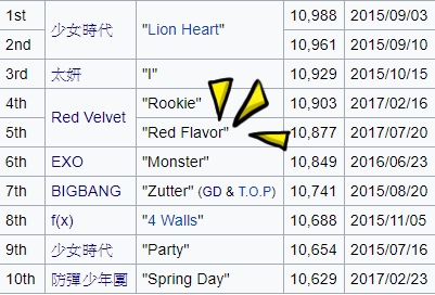 順便來看看《M Countdown》「獲得最高分數的前十名」的榜單吧!
不過這個排名的前10名竟有8名的都是SM家的藝人,真的是太強悍了!
貝貝這次的成績真的相當不錯啊!