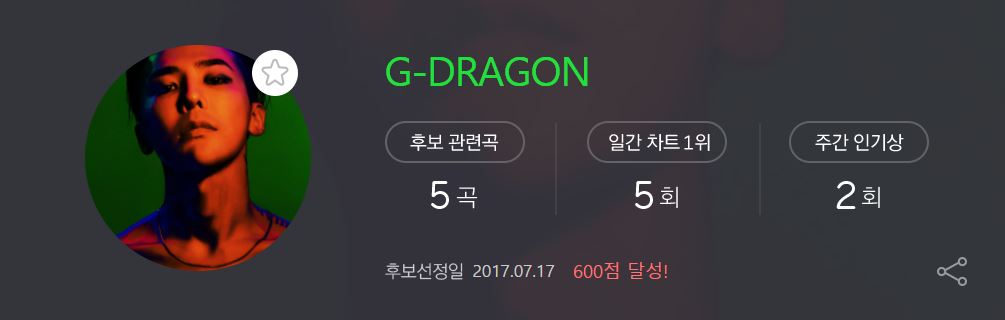 G-DRAGON
達成條件:週間人氣賞分數超過600分。
達成條件日期:2017年7月17日。
候補關聯曲:共5首。
GD果然是GD啊!歌曲一出就直接空降MELON一位啊~而且GD還獲得了週間人氣賞兩次呢!