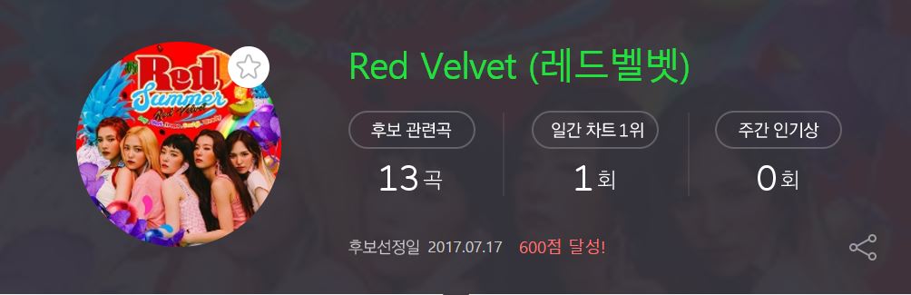 Red Velvet
達成條件:週間人氣賞分數超過600分。
達成條件日期:2017年7月17日。
候補關聯曲:共13首。
音源成績相當不錯的貝貝,也靠著粉絲投票和音源的威力成功進入了候補名單!而Red Velvet也靠著新曲《Red Flavor》獲得了出道後首個Melon的日間一位!