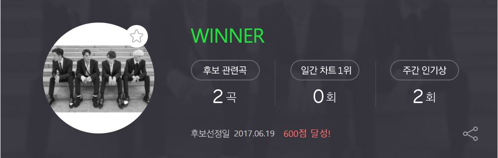 WINNER
達成條件:週間人氣賞分數超過600分。
達成條件日期:2017年6月19日。
候補關聯曲:共2首。
在經歷過成員南太鉉離團的WINNER,在今年成功擺脫低潮,以音源強著者的身分回歸了歌壇!新歌《Really Really》的音源成績真的相當不錯呢!而WINNER也獲得了週間人氣賞兩次呢!