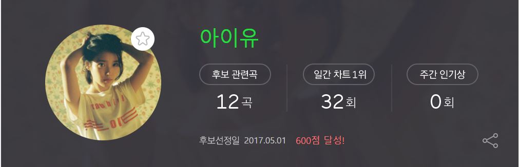 IU
達成條件:週間人氣賞分數超過600分。
達成條件日期:2017年5月1日。
候補關聯曲:共12首。
光是看到獲得Melon的日間一位32次,就知道IU是百分之一百會進入候補名單啊!這樣的音源成績真的太驚人了><