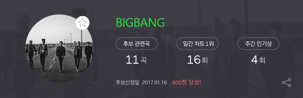 BIGBANG
達成條件:週間人氣賞分數超過600分。
達成條件日期:2017年1月16日。
候補關聯曲:共11首。
最早進入候補名單的BIGBANG!果然韓流天王的地位是無法輕易撼動的~雖然還要好一段時間才能看到BIGBANG的完整體,但是相信粉絲朋友一定會內心等待的~