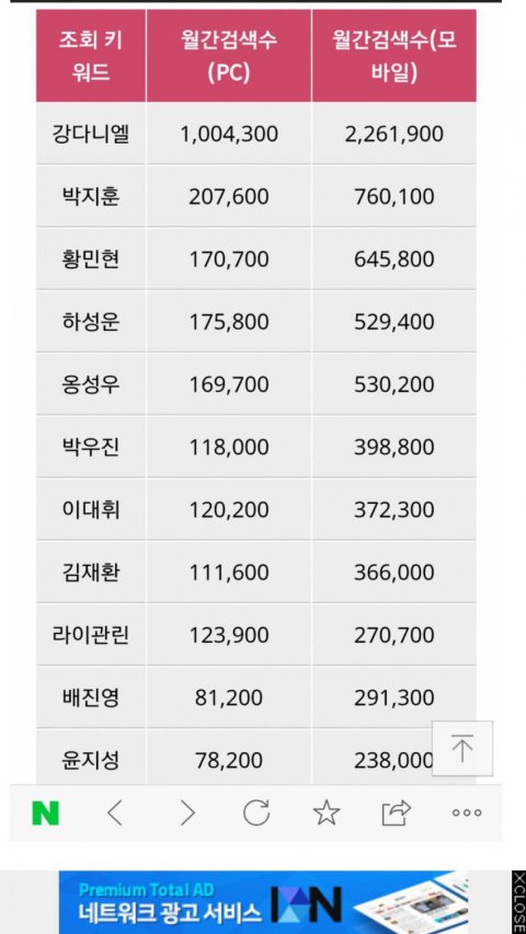 因為粉絲不一定會買餅乾
網友認為NAVER搜索量最準
1位 姜丹尼爾
2位 朴志訓
3位 黃旼炫
4位 河成雲
5位 邕聖祐
6位 朴佑鎮
7位 李大輝
8位 金在奐
9位 賴冠霖
10位 裴珍映
11位 尹智聖