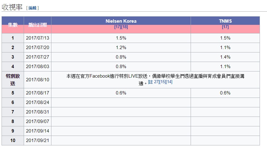 不只台灣,《偶像學校》在韓國的收視率更是一集比一集慘
節目瘋狂更改制度
「退學制度」原本說退學的8位學生被降為一般學生,
還會繼續一起參加訓練,只是不會出現在節目中
但後來又變成被退學的參賽者決定離開節目,而不進入普通班
讓粉絲相當傻眼