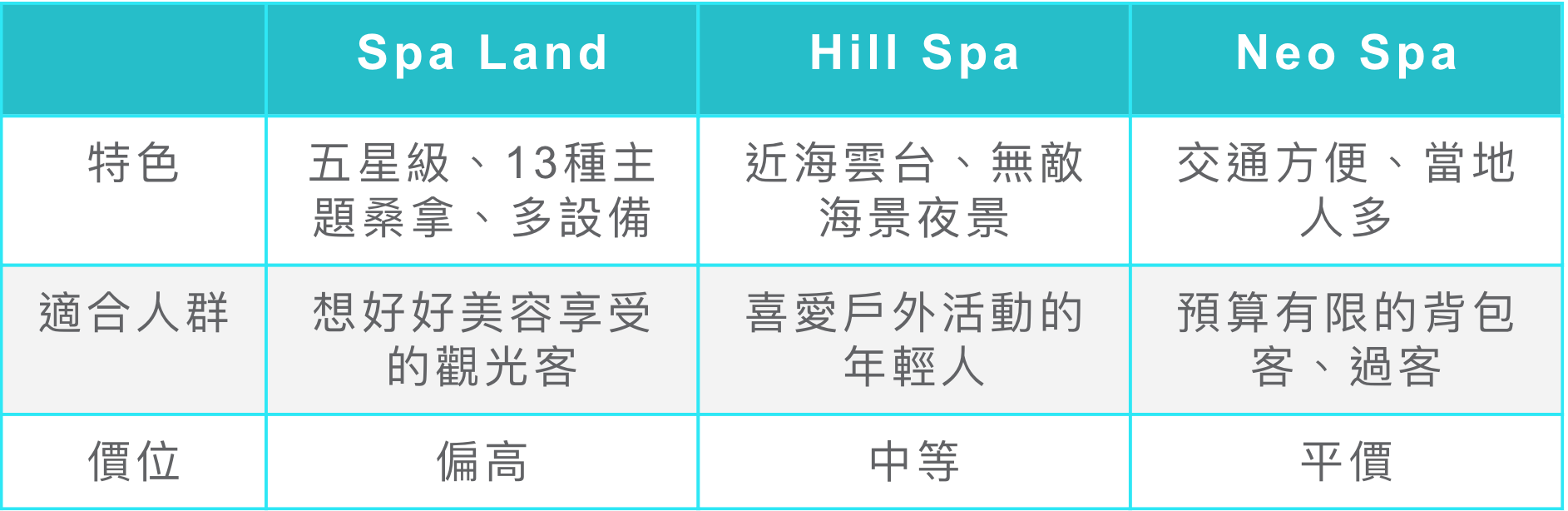 Q. 為什麼要包羊角頭?
可愛的毛巾羊角頭完全代表了韓國汗蒸幕文化,而帶羊角頭的目的是為了隔絕濕漉漉的頭髮和高溫,高溫會對頭髮會造成損傷,濕頭髮一定要用毛巾包起來,或是在更衣室內將頭髮吹乾,千萬別頭髮濕濕的就進汗蒸房喔~
Q. 汗蒸越久排出的毒素越多對身體越好?
第一次汗蒸最好為5分鐘,如果初期覺得胸悶不舒服,就要立刻出來換氣,休息一下在繼續,千萬不要硬撐。