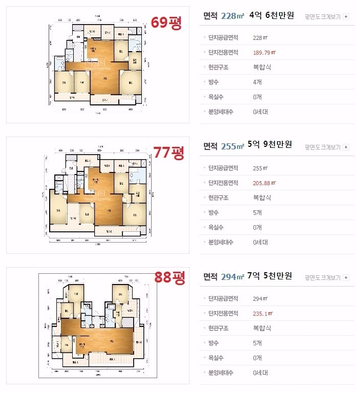 不過讓台灣粉絲最訝異的一點,可能不是太妍對父母的孝心與豪氣,而是即使一層就廣達88坪的「全州最高級公寓」,竟然「只」要價7億5千萬,換合台幣2250萬元…,似乎在稱讚太妍對父母大方的同時,也讓人覺得台灣的房價高得有點可怕