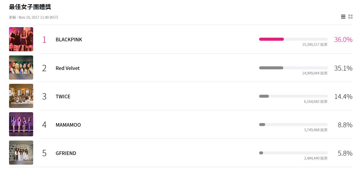 最佳女子團體獎現在的排名則是:
1.BLACKPINK
2.RED VELVET
3.TWICE
目前貝貝跟粉墨的票數也是相當接近啊!其實五組女團都是小編的心頭肉,根本不知道該怎麼投票ㅠㅠ