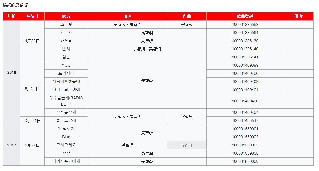 不過雖然收入分配有差異,韓國網友卻一面倒的認為這樣的決定「很佛」,因為攤開臉紅思春期的版權著作,赫然發現原來她們紅的主打歌其實幾乎是安智煐獨立完成的作品居多