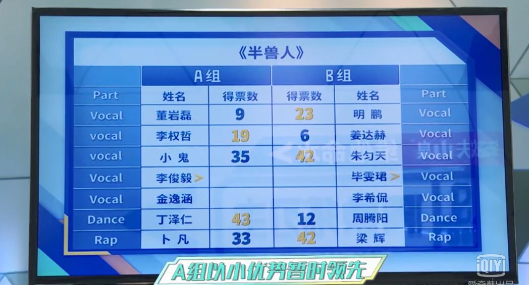 當然公布成績的方式也是和韓國的一模一樣,相信有看過《PRODUCE 101》的粉絲們應該都對這畫面不陌生吧,韓國網友也笑稱真的是沒有一個地方不抄(笑)