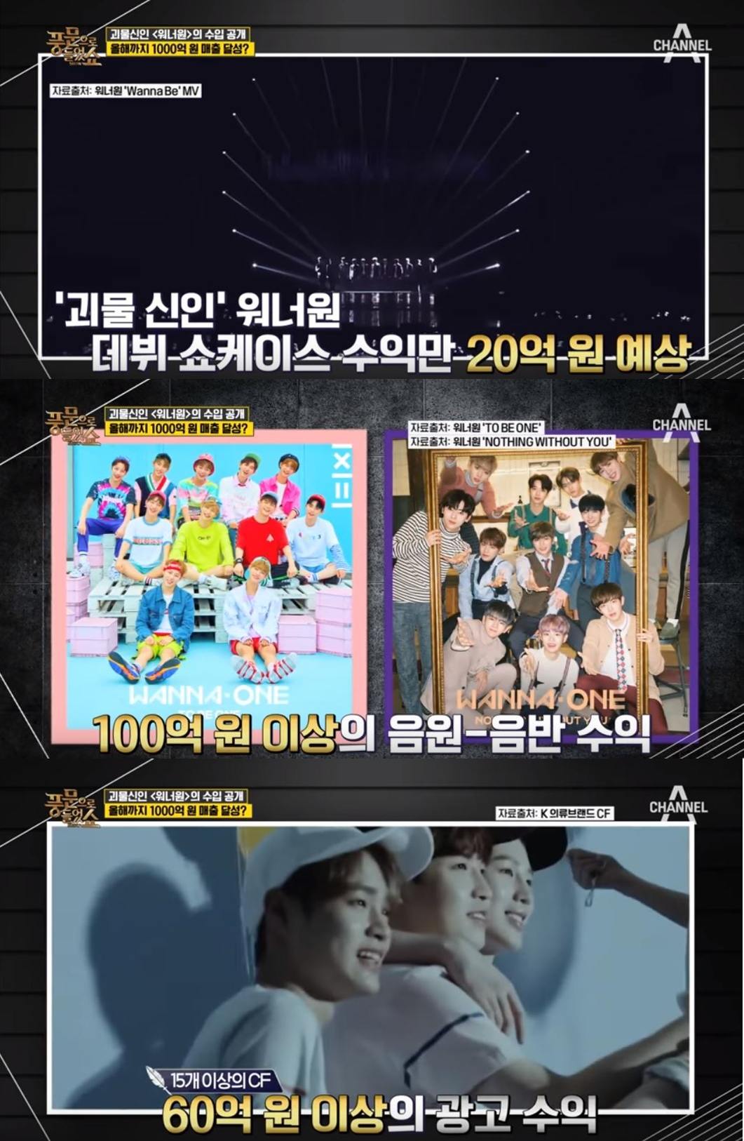 果然第二季所創造出的怪物新人WANNA ONE,雖然出道時間不長,但假如與I.O.I以同樣的出道時間相比,WANNA ONE目前的收入已經是當時I.O.I的7倍了!
光是出道SHOWCASE就進帳20億韓圜以上(台幣約5千4百萬),去年的音源+專輯銷量就達到了100億韓圜(約是台幣2.7億),廣告收入則是有60億韓圜以上(1.6億台幣)