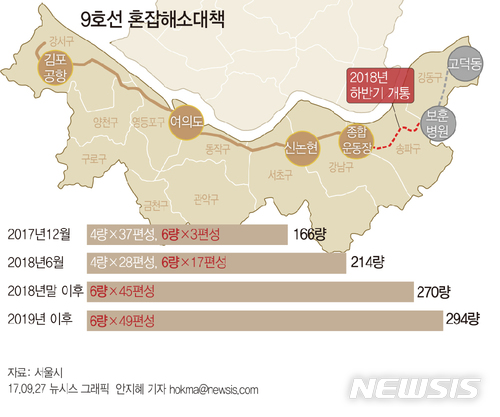 9號線第一階段連結了開花~新論峴站,總長25.5km已經在2009年7月開通。2015年3月開通了第二階段由新論峴~綜合運動場站共4.5km,在十月開通第三階段後,9號線的38個站總長39.2km。