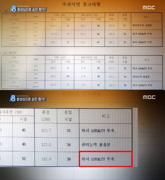 這裡公開了部長級(1級)和次長級(2級)升職對象各三名的分數,2級的金某因為外語能力、獲獎經驗等十分優秀,在「資歷」分數獲第一名,可是在「管理者推薦」一項中50分只有7分,最終排名為38名,理由是「公司忠誠度不足」