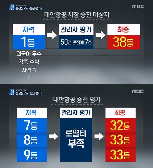 除了金某,在「資歷」排名第7,8,9名的職員也以同一理由降至30名以後。部長升職對象中安某雖然在「資歷」排行第6,卻因為「需要監管」為由降至49名。