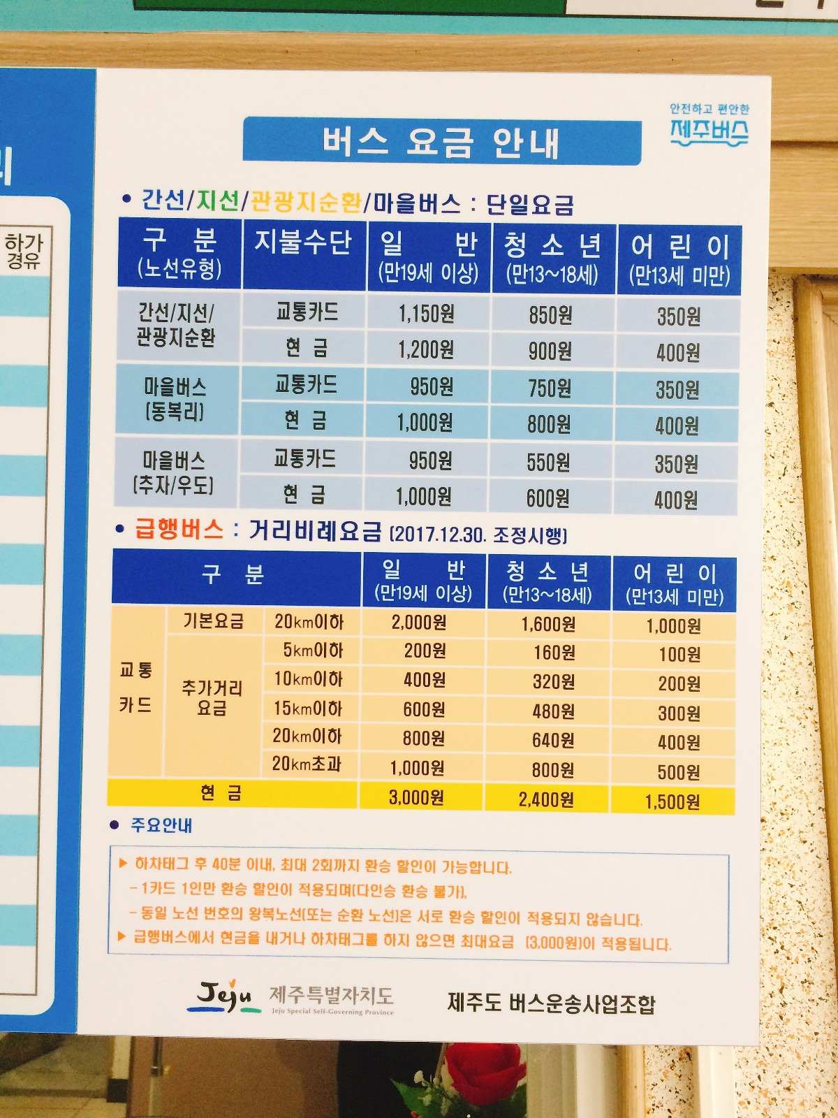 如果大家有韓國的交通卡的話,急行線的基本車費是2000,超過20km才會每5km多收200元,因此大家一定要帶交通卡,如果沒有的話也可以在櫃台購買。