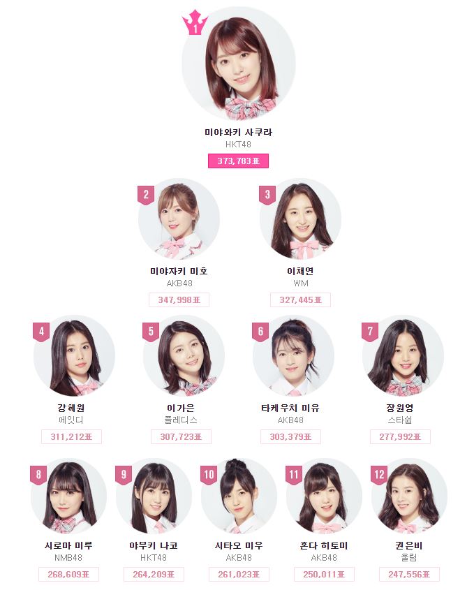 在《PRODUCE 48》最終集播出前,韓國網友就擔心最終出道名單中的日本成員會大於韓國成員,因為在最接近決賽的排名中,前12名就有7位日本練習生,韓國練習生的名次也都忽然掉到後面,也讓網路上掀起《PRODUCE 48》到底是選實力還是選人氣的節目