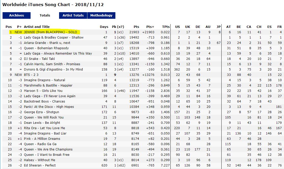 在Worldwide iTunes Song Chart中還登上了榜首,這是韓國女Solo歌手第一次達到這麼好的成績,更打敗了Lady Gaga、Ariana Grande等世界知名歌手。新曲《SOLO》發行後,在40個國家的iTunes中拿下第一。
