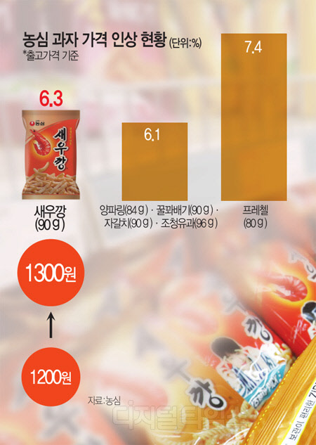 本月13日農心公佈旗下19款零食產品供貨價格平均上漲6.7%。蝦條 6.3%, 洋蔥圈及蜂蜜蘋果條則為6.1%。農心丸子麵則維持相同價格,但份量減少。現時農心蝦條在便利商店售價為1200韓幣,本月15日後調整價格後為1300韓幣。距離上一次農心調整價格為2年4個月。