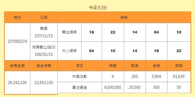 這個中獎組合讓全台灣總共有4人對中頭獎,單注獎金是600萬,還有位網友表示朋友簽完這組號碼後就連絡不上了XD有人回覆這位網友「他一定是鬼怪的頭號粉絲」