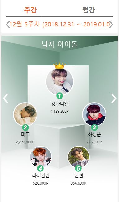 第二名則是GOT7的MARK,MARK不僅是重新上榜還快速上升以227萬3000分緊追在後,三到五名依序是河成雲、賴冠霖及Seven O'Clock成員HanGyeom。