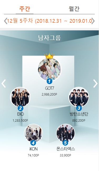 而男子團體票選中,Wanna One先前守住的第一名此週由GOT7拿下,他們以298萬6200分大幅領先之前Wanna One得到的146萬1900分。後面名次依序是EXO、防彈少年團、iKON及MONSTA X。