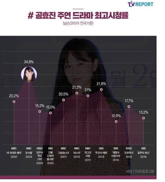 韓國媒體《TV REPORT》也研究了孔曉振歷年以來主演的電視劇收視率,發現只要是她出演的電視劇中,不只是最高收視率,就連平均收視率都沒有低於兩位數,也顯示了孔曉振在挑電視劇劇本的眼光非常不錯,每一部電視劇都取得了相當好的成績。