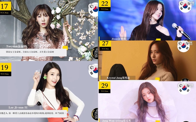 再來則是16-29名,有五位KPOP女藝人上榜,分別是17名少女時代太妍、19名IU、22名BLACKPINK的Jisoo、27名Krystal,及29名IZ*ONE張員瑛。