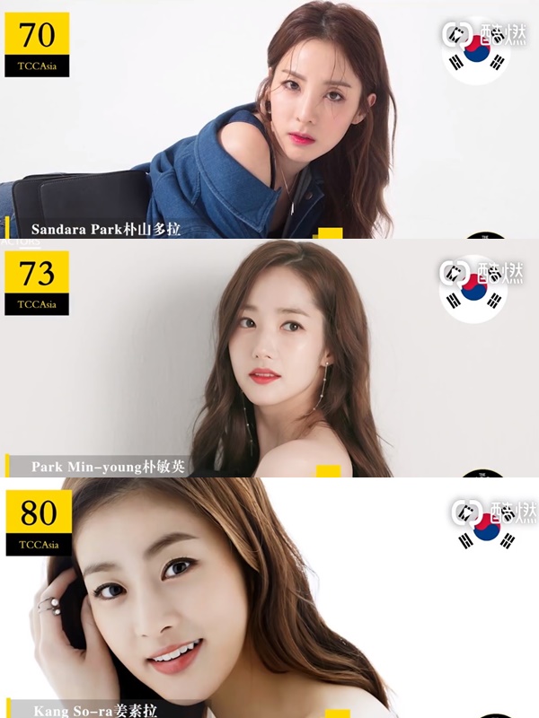 70-80名則有三位女星,分別是70名的Sandara Park,以及73名的朴敏英,還有80名的姜素拉,天哪,三位姐姐們這麼美,排名竟然才只有在7、80名><