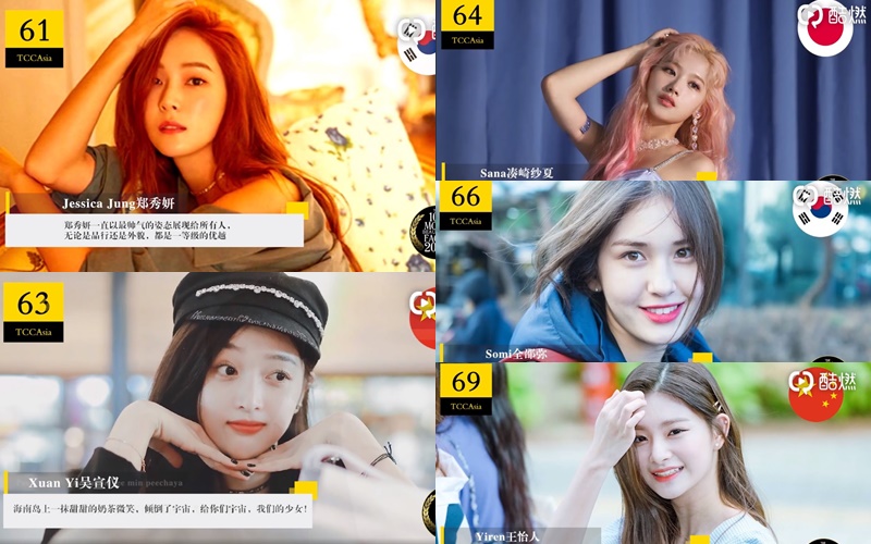 在60-69名的部分,則有五位KPOP女星上榜,分別是61名的Jessica、63名宇宙少女的宣儀、64名TWICE的Sana、66名Somi以及69名EVERGLOW的王怡人。
