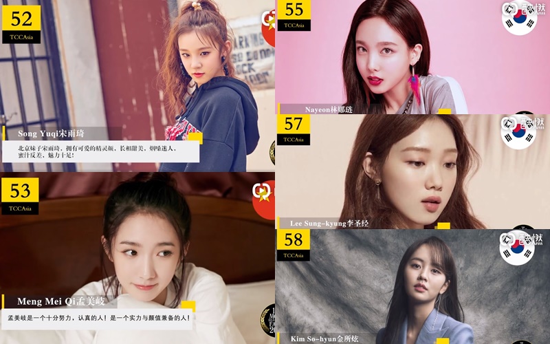 而在50-59名間也有五位KPOP女藝人上榜,分別是52名(G)I-DLE雨琦、53名宇宙少女美岐、55名TWICE娜璉、57名演員李聖經,以及58名演員金所炫。